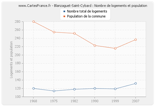 Blanzaguet-Saint-Cybard : Nombre de logements et population