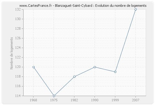 Blanzaguet-Saint-Cybard : Evolution du nombre de logements