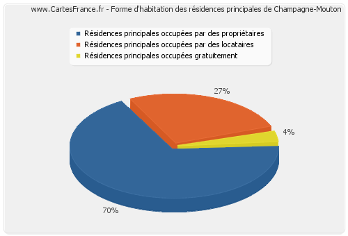 Forme d'habitation des résidences principales de Champagne-Mouton