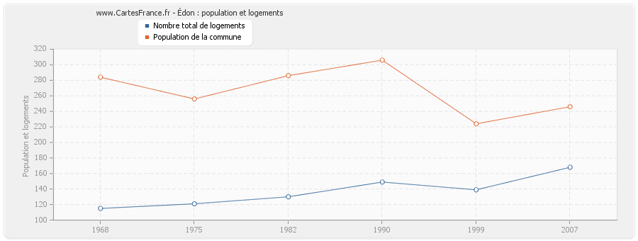 Édon : population et logements