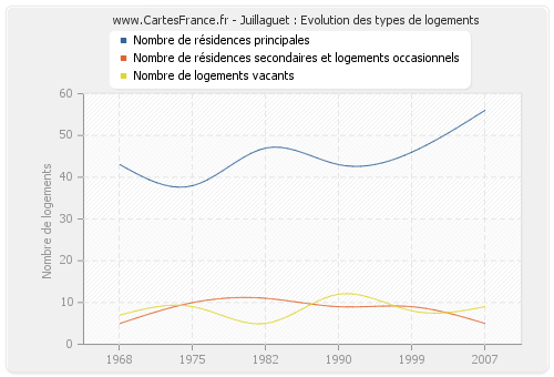 Juillaguet : Evolution des types de logements