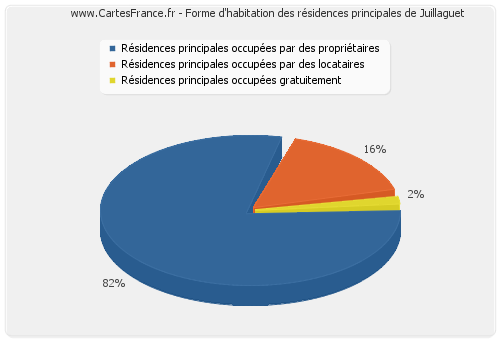 Forme d'habitation des résidences principales de Juillaguet