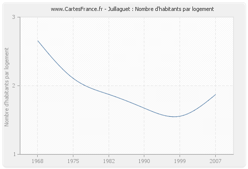 Juillaguet : Nombre d'habitants par logement