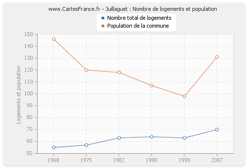 Juillaguet : Nombre de logements et population