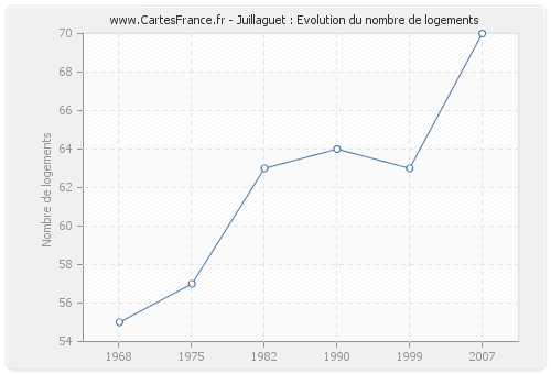 Juillaguet : Evolution du nombre de logements