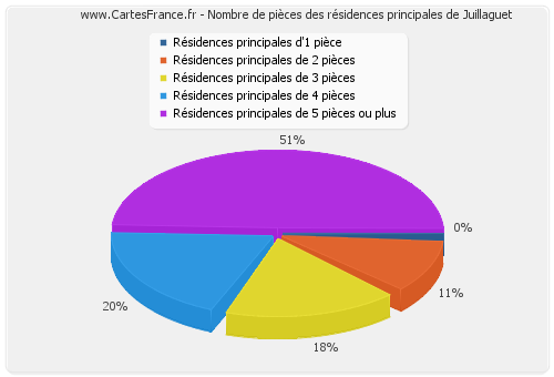 Nombre de pièces des résidences principales de Juillaguet