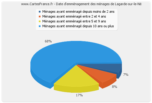 Date d'emménagement des ménages de Lagarde-sur-le-Né