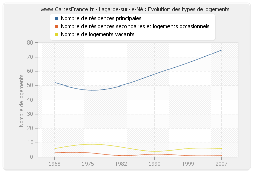 Lagarde-sur-le-Né : Evolution des types de logements