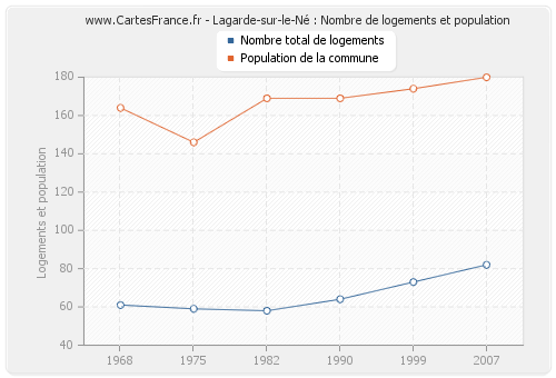 Lagarde-sur-le-Né : Nombre de logements et population