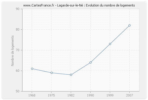 Lagarde-sur-le-Né : Evolution du nombre de logements