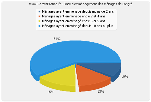 Date d'emménagement des ménages de Longré