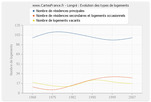 Longré : Evolution des types de logements