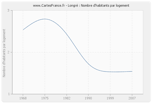 Longré : Nombre d'habitants par logement