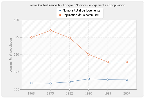 Longré : Nombre de logements et population