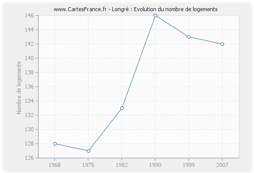 Longré : Evolution du nombre de logements