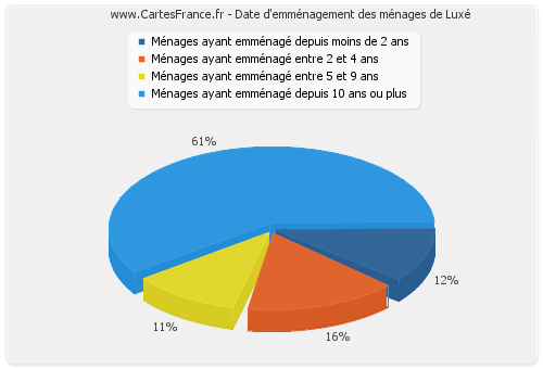 Date d'emménagement des ménages de Luxé