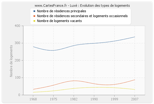 Luxé : Evolution des types de logements