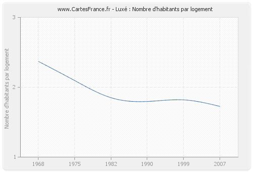 Luxé : Nombre d'habitants par logement