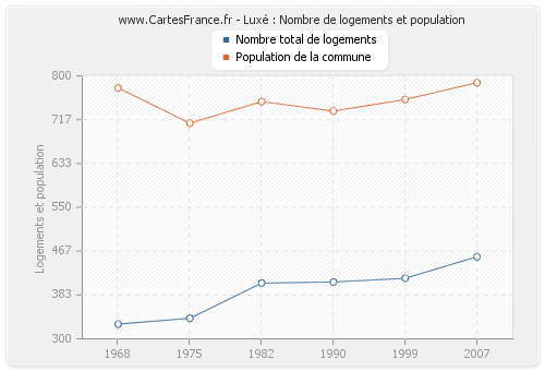 Luxé : Nombre de logements et population