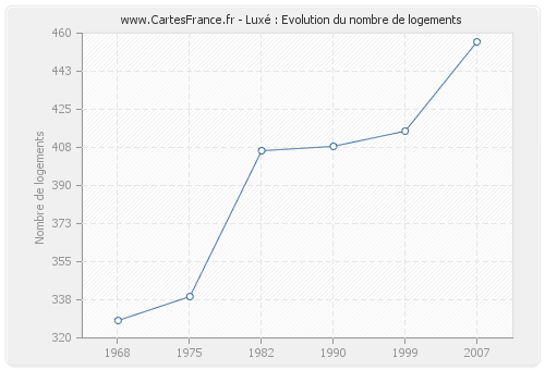 Luxé : Evolution du nombre de logements