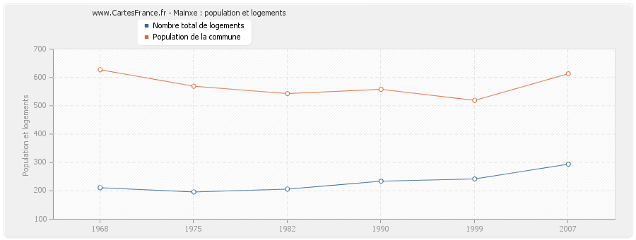 Mainxe : population et logements