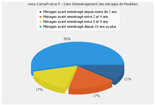 Date d'emménagement des ménages de Moulidars