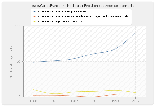 Moulidars : Evolution des types de logements