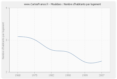 Moulidars : Nombre d'habitants par logement