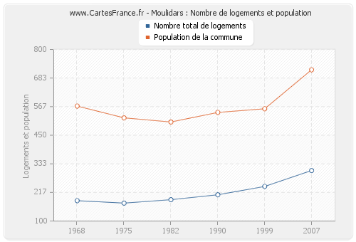 Moulidars : Nombre de logements et population