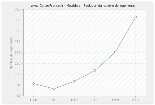 Moulidars : Evolution du nombre de logements