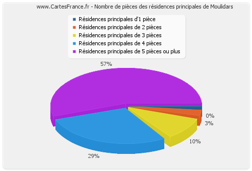 Nombre de pièces des résidences principales de Moulidars