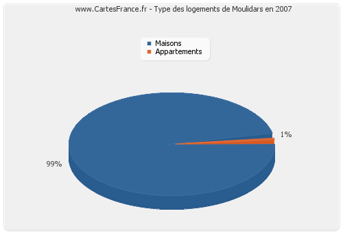 Type des logements de Moulidars en 2007