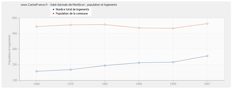 Saint-Germain-de-Montbron : population et logements