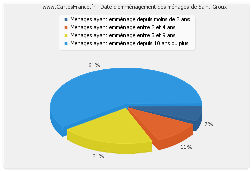 Date d'emménagement des ménages de Saint-Groux