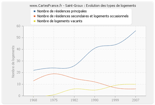 Saint-Groux : Evolution des types de logements