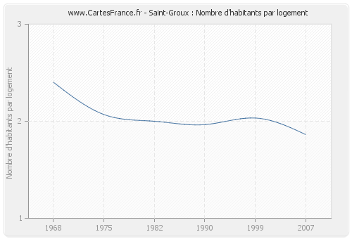 Saint-Groux : Nombre d'habitants par logement