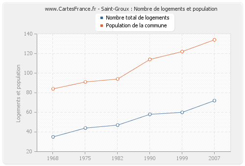 Saint-Groux : Nombre de logements et population