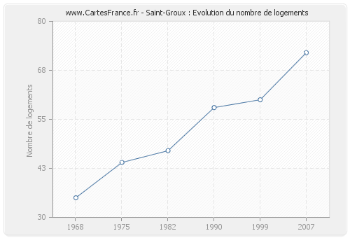 Saint-Groux : Evolution du nombre de logements