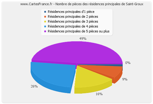 Nombre de pièces des résidences principales de Saint-Groux