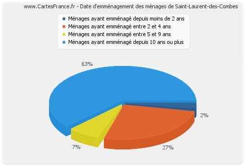 Date d'emménagement des ménages de Saint-Laurent-des-Combes