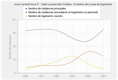 Saint-Laurent-des-Combes : Evolution des types de logements