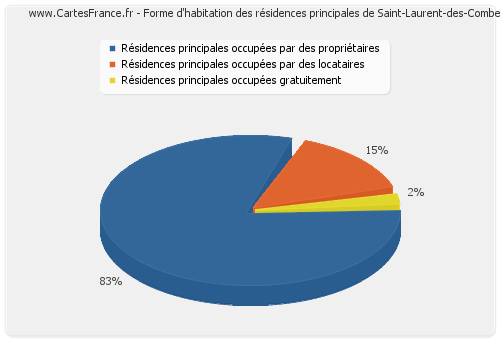 Forme d'habitation des résidences principales de Saint-Laurent-des-Combes