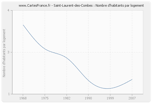 Saint-Laurent-des-Combes : Nombre d'habitants par logement