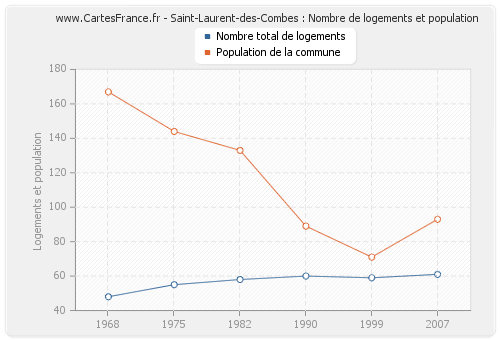 Saint-Laurent-des-Combes : Nombre de logements et population