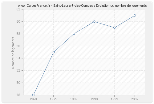 Saint-Laurent-des-Combes : Evolution du nombre de logements