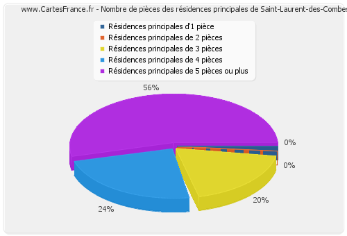 Nombre de pièces des résidences principales de Saint-Laurent-des-Combes