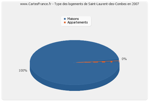 Type des logements de Saint-Laurent-des-Combes en 2007