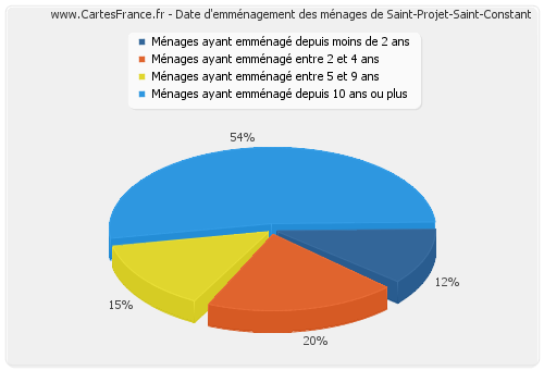 Date d'emménagement des ménages de Saint-Projet-Saint-Constant