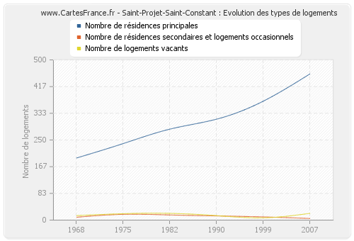 Saint-Projet-Saint-Constant : Evolution des types de logements