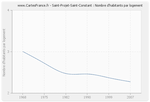 Saint-Projet-Saint-Constant : Nombre d'habitants par logement